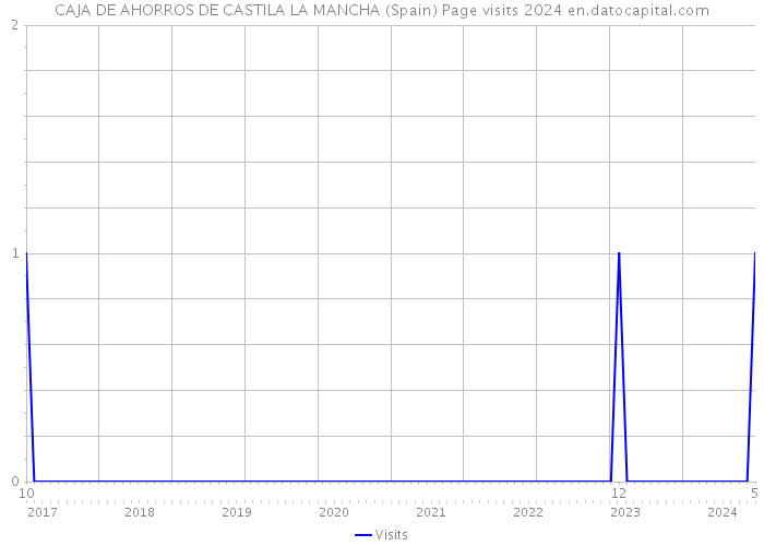 CAJA DE AHORROS DE CASTILA LA MANCHA (Spain) Page visits 2024 