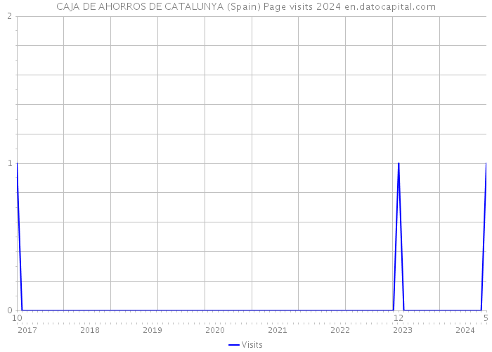 CAJA DE AHORROS DE CATALUNYA (Spain) Page visits 2024 