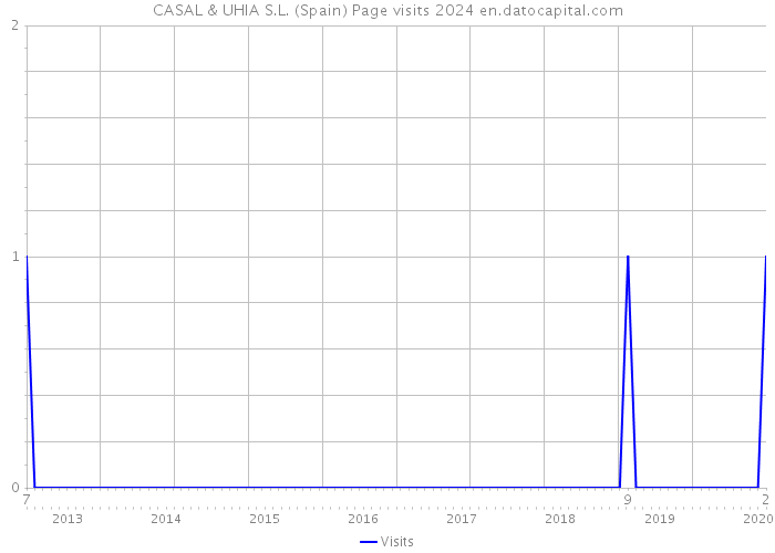 CASAL & UHIA S.L. (Spain) Page visits 2024 