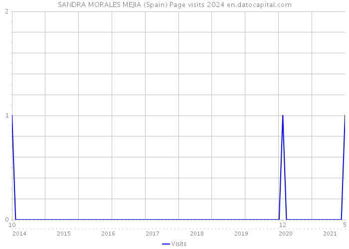 SANDRA MORALES MEJIA (Spain) Page visits 2024 