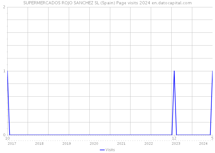 SUPERMERCADOS ROJO SANCHEZ SL (Spain) Page visits 2024 