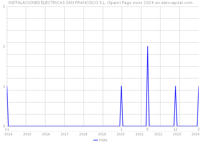 INSTALACIONES ELECTRICAS SAN FRANCISCO S.L. (Spain) Page visits 2024 