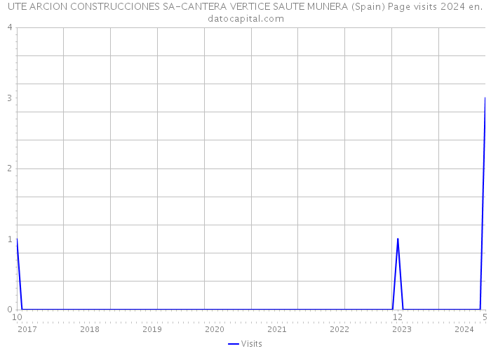 UTE ARCION CONSTRUCCIONES SA-CANTERA VERTICE SAUTE MUNERA (Spain) Page visits 2024 