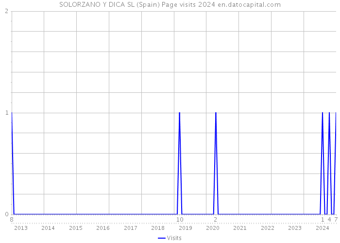 SOLORZANO Y DICA SL (Spain) Page visits 2024 