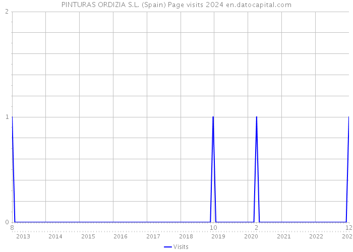 PINTURAS ORDIZIA S.L. (Spain) Page visits 2024 