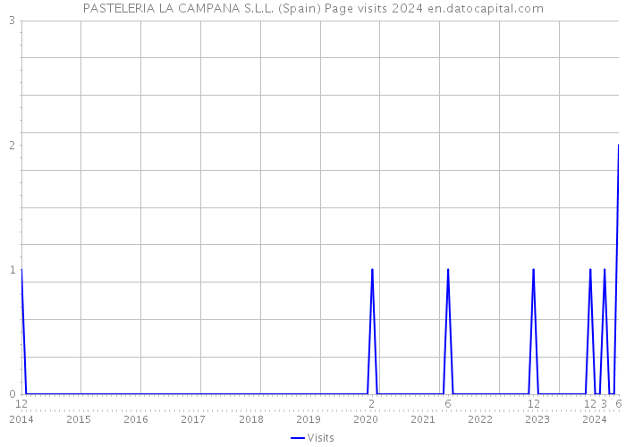 PASTELERIA LA CAMPANA S.L.L. (Spain) Page visits 2024 