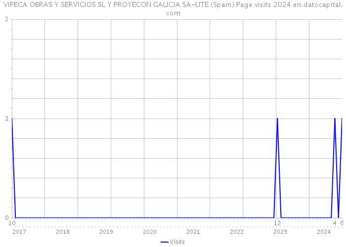 VIPECA OBRAS Y SERVICIOS SL Y PROYECON GALICIA SA-UTE (Spain) Page visits 2024 