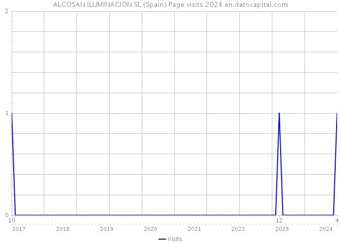 ALCOSAN ILUMINACION SL (Spain) Page visits 2024 