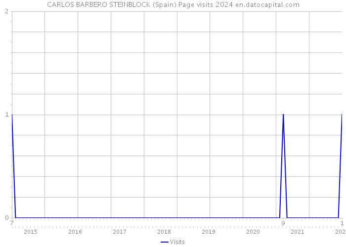 CARLOS BARBERO STEINBLOCK (Spain) Page visits 2024 