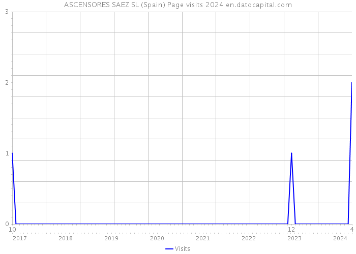 ASCENSORES SAEZ SL (Spain) Page visits 2024 