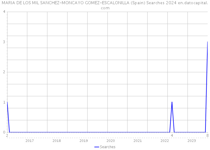 MARIA DE LOS MIL SANCHEZ-MONCAYO GOMEZ-ESCALONILLA (Spain) Searches 2024 