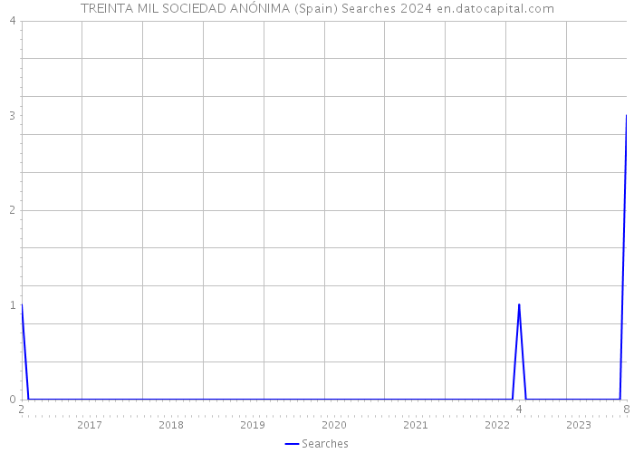TREINTA MIL SOCIEDAD ANÓNIMA (Spain) Searches 2024 