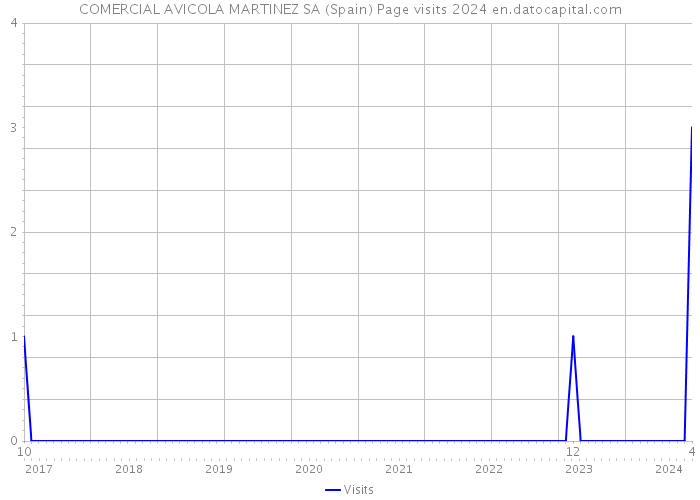 COMERCIAL AVICOLA MARTINEZ SA (Spain) Page visits 2024 