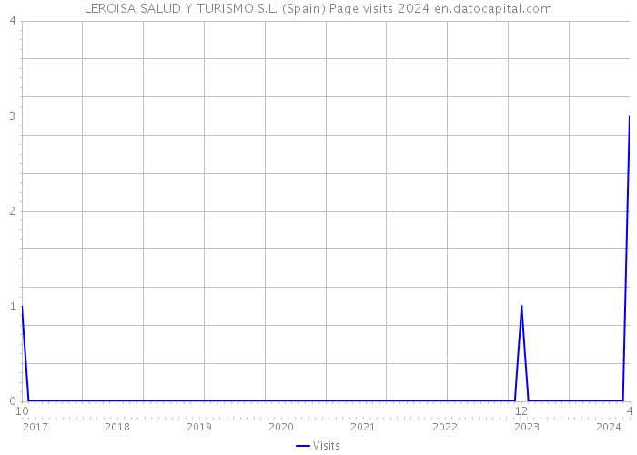 LEROISA SALUD Y TURISMO S.L. (Spain) Page visits 2024 