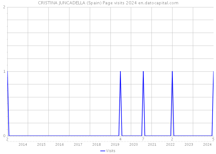 CRISTINA JUNCADELLA (Spain) Page visits 2024 
