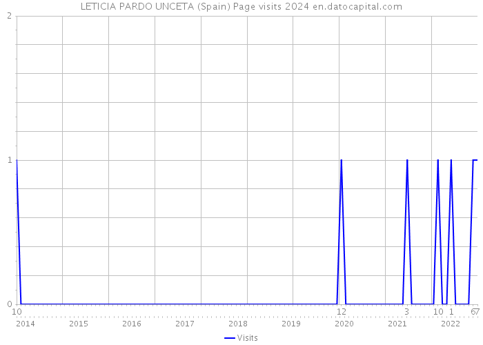 LETICIA PARDO UNCETA (Spain) Page visits 2024 