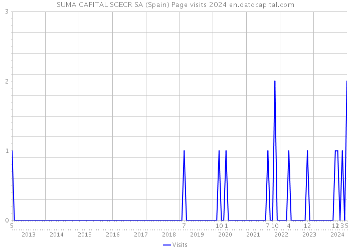 SUMA CAPITAL SGECR SA (Spain) Page visits 2024 