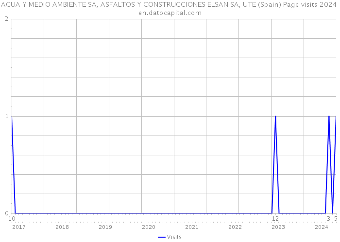 AGUA Y MEDIO AMBIENTE SA, ASFALTOS Y CONSTRUCCIONES ELSAN SA, UTE (Spain) Page visits 2024 