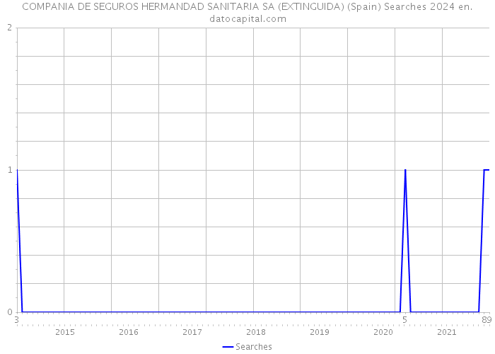 COMPANIA DE SEGUROS HERMANDAD SANITARIA SA (EXTINGUIDA) (Spain) Searches 2024 