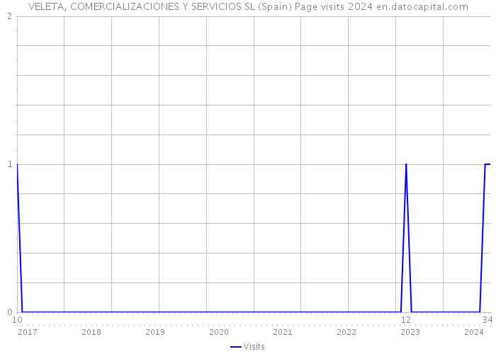VELETA, COMERCIALIZACIONES Y SERVICIOS SL (Spain) Page visits 2024 