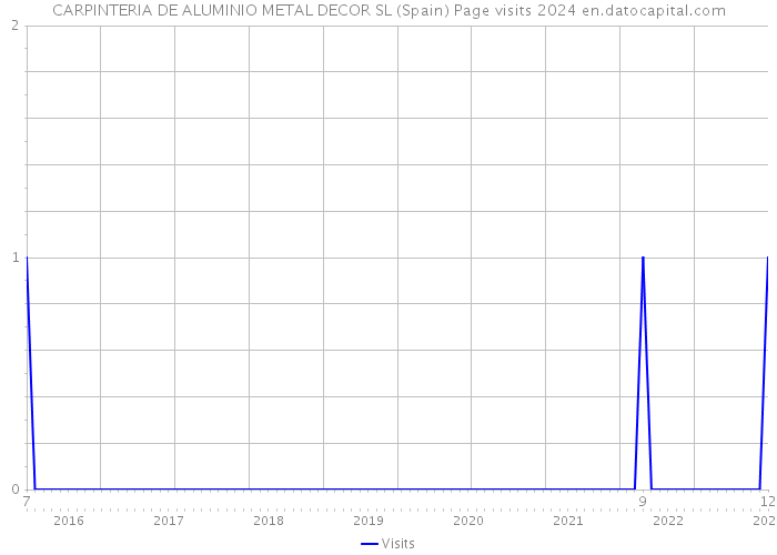 CARPINTERIA DE ALUMINIO METAL DECOR SL (Spain) Page visits 2024 