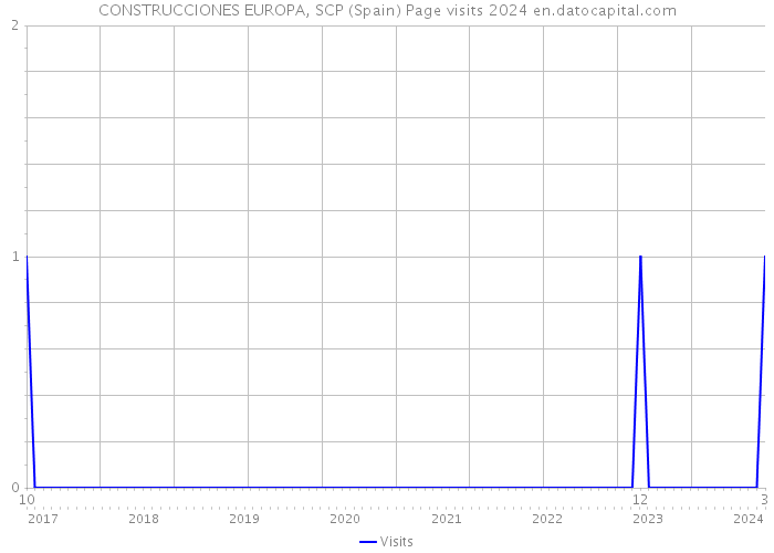CONSTRUCCIONES EUROPA, SCP (Spain) Page visits 2024 