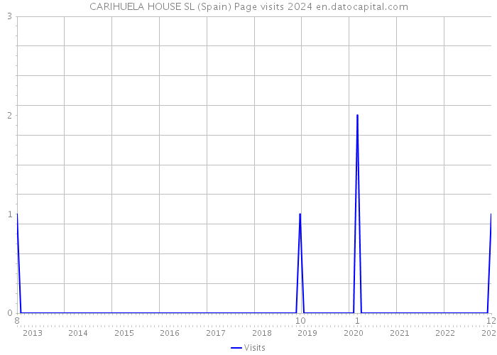 CARIHUELA HOUSE SL (Spain) Page visits 2024 