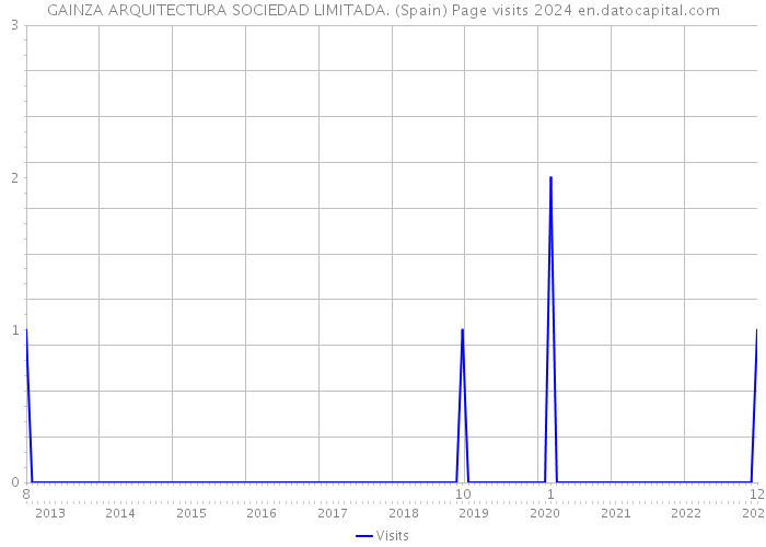 GAINZA ARQUITECTURA SOCIEDAD LIMITADA. (Spain) Page visits 2024 
