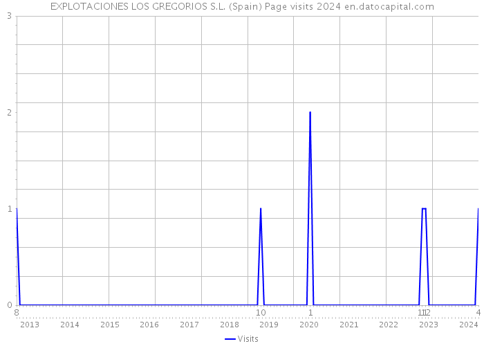 EXPLOTACIONES LOS GREGORIOS S.L. (Spain) Page visits 2024 