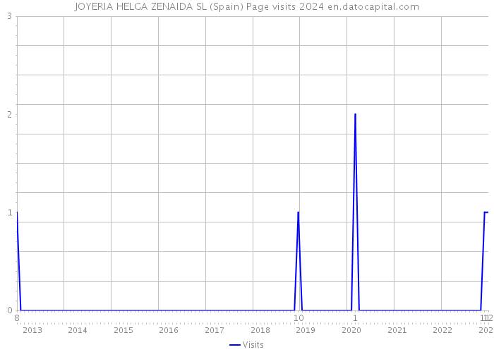 JOYERIA HELGA ZENAIDA SL (Spain) Page visits 2024 