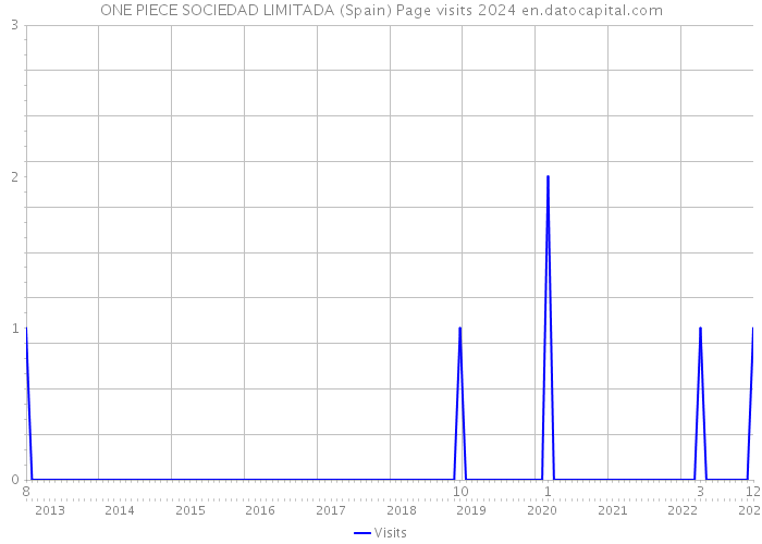 ONE PIECE SOCIEDAD LIMITADA (Spain) Page visits 2024 