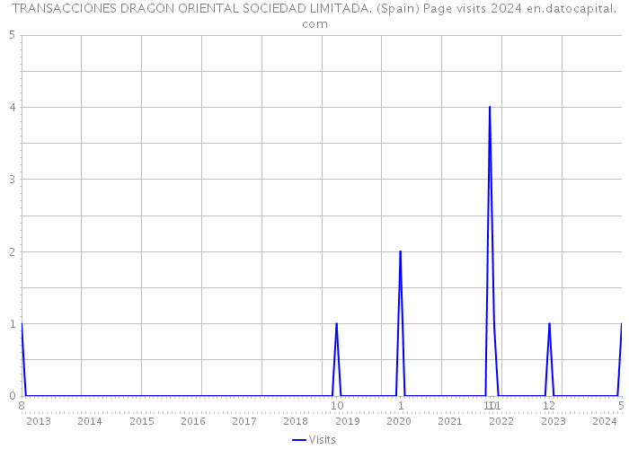 TRANSACCIONES DRAGON ORIENTAL SOCIEDAD LIMITADA. (Spain) Page visits 2024 