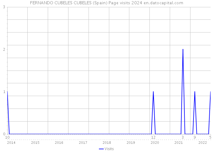 FERNANDO CUBELES CUBELES (Spain) Page visits 2024 