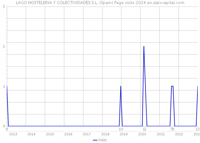 LAGO HOSTELERIA Y COLECTIVIDADES S.L. (Spain) Page visits 2024 