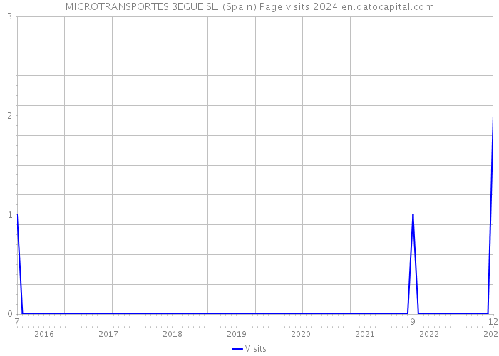 MICROTRANSPORTES BEGUE SL. (Spain) Page visits 2024 