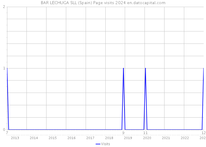BAR LECHUGA SLL (Spain) Page visits 2024 