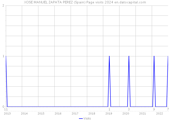 XOSE MANUEL ZAPATA PEREZ (Spain) Page visits 2024 