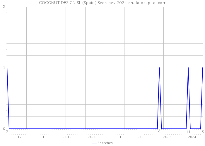 COCONUT DESIGN SL (Spain) Searches 2024 