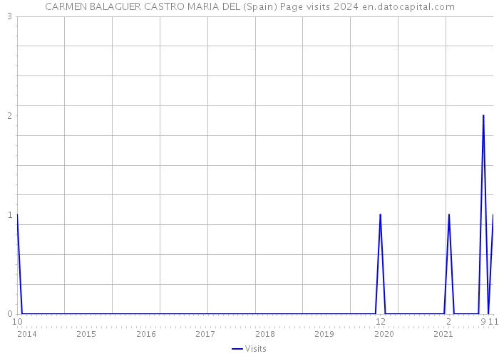 CARMEN BALAGUER CASTRO MARIA DEL (Spain) Page visits 2024 
