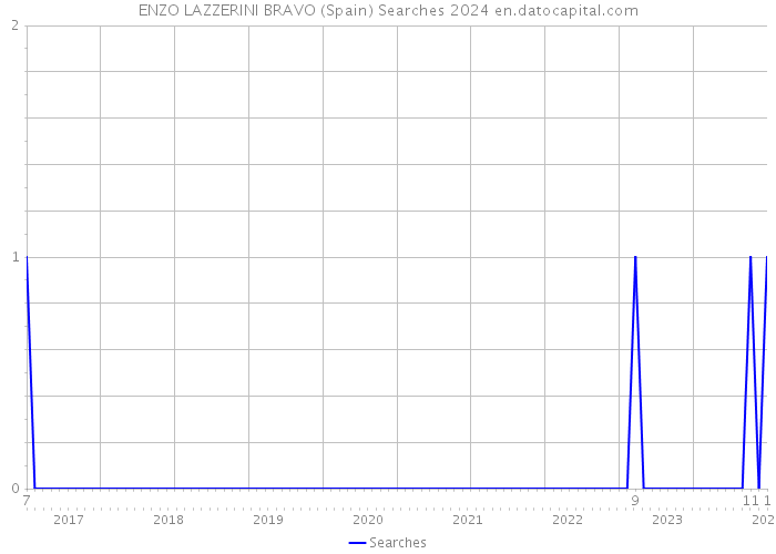 ENZO LAZZERINI BRAVO (Spain) Searches 2024 