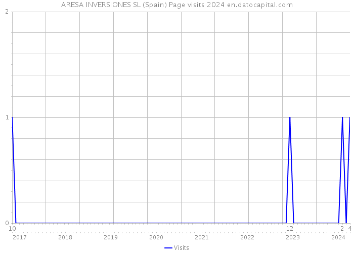 ARESA INVERSIONES SL (Spain) Page visits 2024 