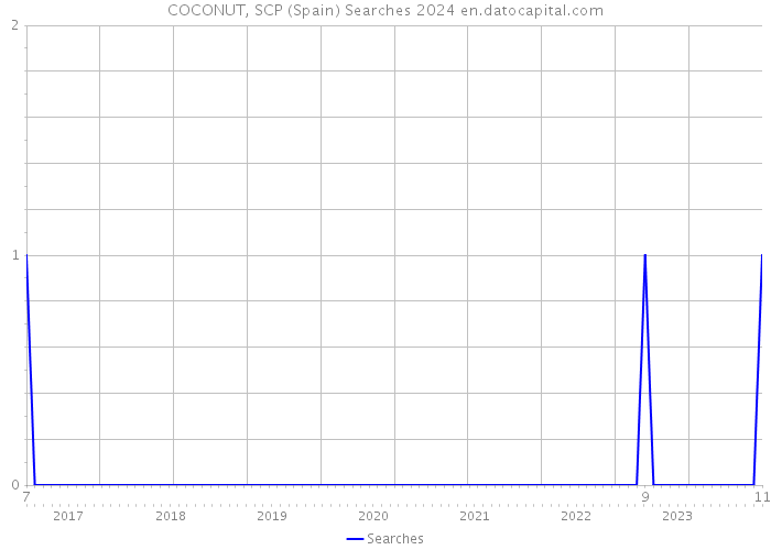COCONUT, SCP (Spain) Searches 2024 