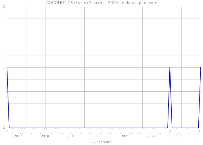 COCONUT CB (Spain) Searches 2024 