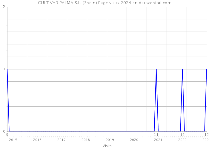 CULTIVAR PALMA S.L. (Spain) Page visits 2024 