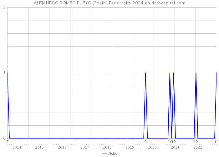 ALEJANDRO ROMEO PUEYO (Spain) Page visits 2024 