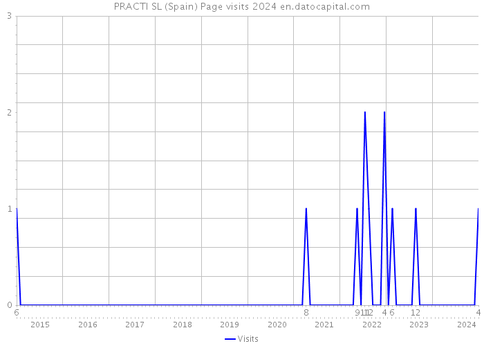 PRACTI SL (Spain) Page visits 2024 