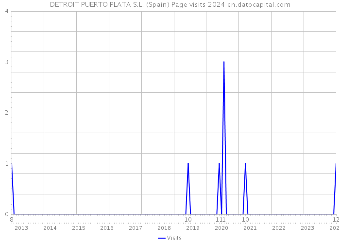 DETROIT PUERTO PLATA S.L. (Spain) Page visits 2024 