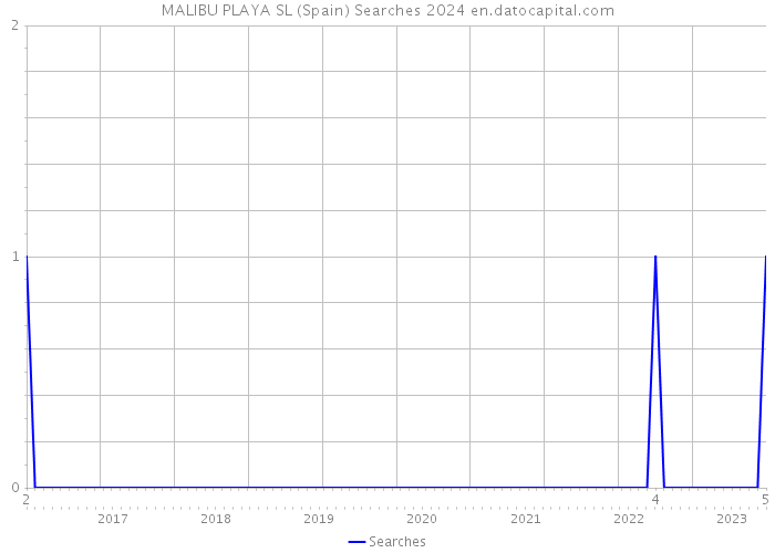MALIBU PLAYA SL (Spain) Searches 2024 