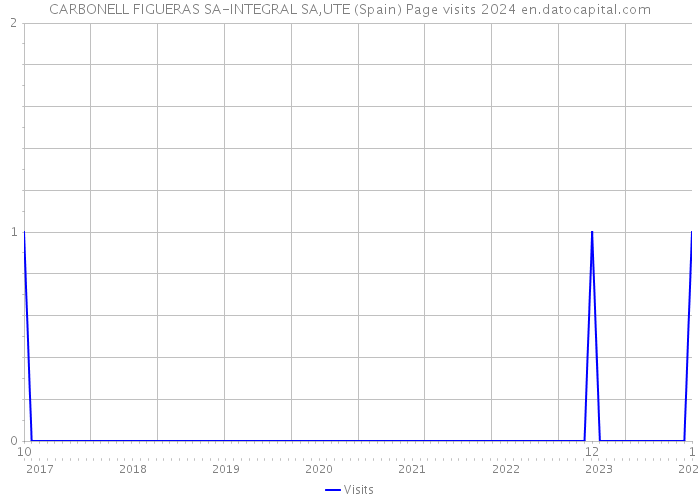 CARBONELL FIGUERAS SA-INTEGRAL SA,UTE (Spain) Page visits 2024 