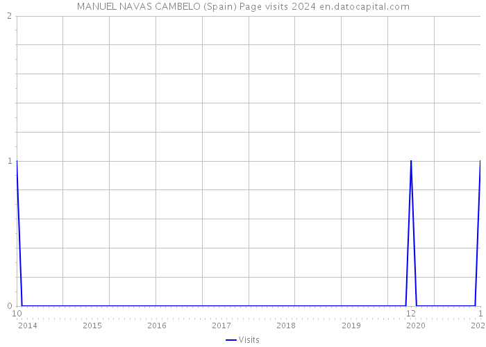 MANUEL NAVAS CAMBELO (Spain) Page visits 2024 